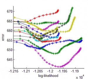 Parameter-learning accuracy for the ADAPT network at 33% hidden nodes over 200 samples