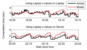Controller values across differing plant models