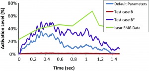 Distribution of optimized muscle parameters across Monte Carlo runs