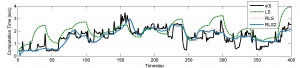 Least squares versus recursive least squares system identification traces