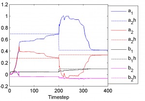 Markov decision process model parameters for adaptive Bayesian network control