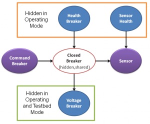 Bayesian network diagram with hidden nodes used in the parameter-sharing EM experiments